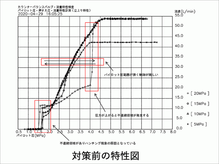 ハンチング現象の原因分析1