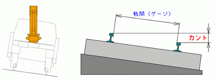 カント〔cant〕とは