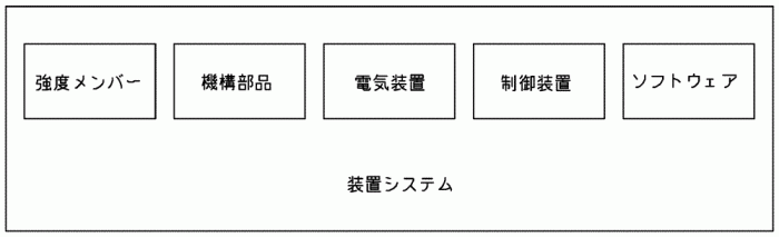 機械だけでなく、ソフトからハードまですべての工程に対応