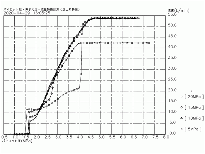 油圧機器の特性検査